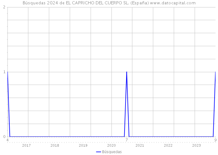 Búsquedas 2024 de EL CAPRICHO DEL CUERPO SL. (España) 