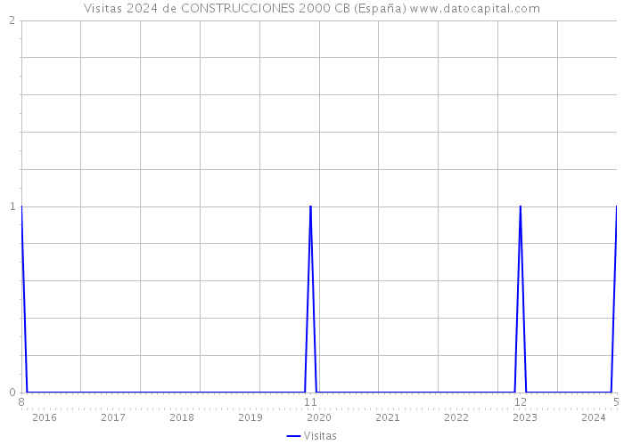 Visitas 2024 de CONSTRUCCIONES 2000 CB (España) 