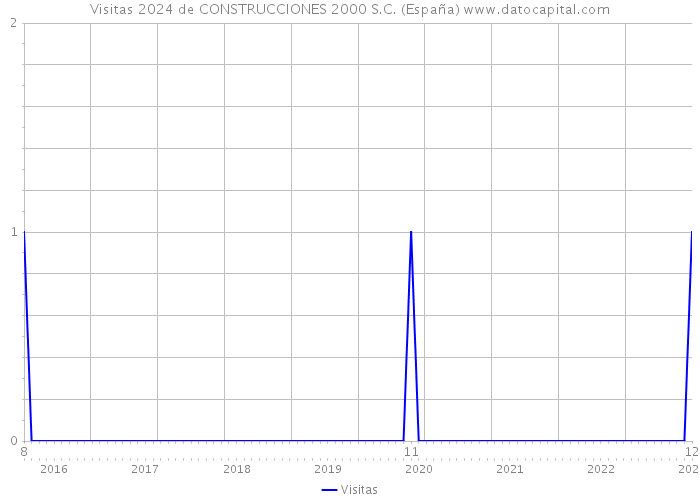 Visitas 2024 de CONSTRUCCIONES 2000 S.C. (España) 