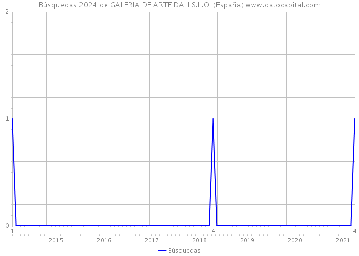 Búsquedas 2024 de GALERIA DE ARTE DALI S.L.O. (España) 