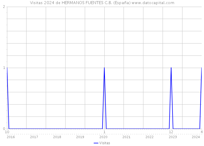 Visitas 2024 de HERMANOS FUENTES C.B. (España) 