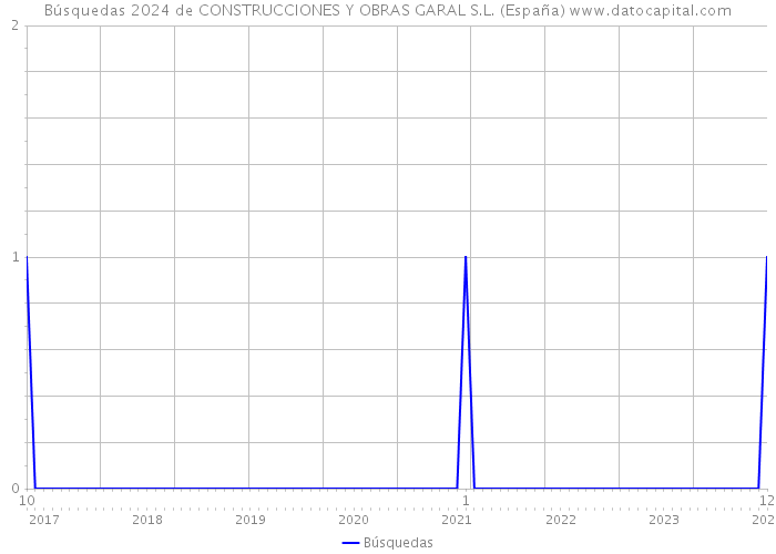 Búsquedas 2024 de CONSTRUCCIONES Y OBRAS GARAL S.L. (España) 