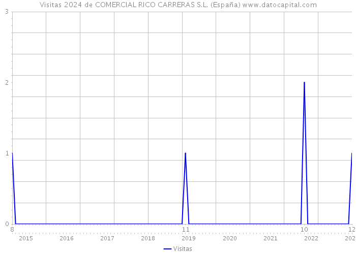 Visitas 2024 de COMERCIAL RICO CARRERAS S.L. (España) 