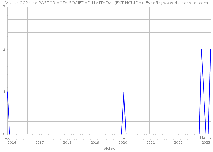 Visitas 2024 de PASTOR AYZA SOCIEDAD LIMITADA. (EXTINGUIDA) (España) 