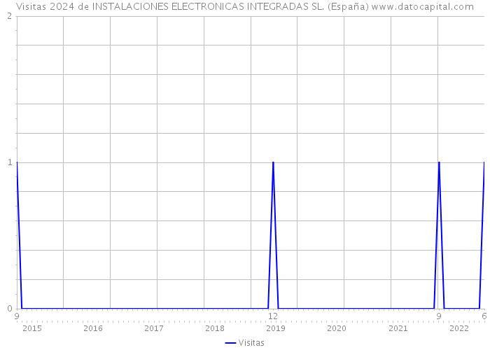 Visitas 2024 de INSTALACIONES ELECTRONICAS INTEGRADAS SL. (España) 