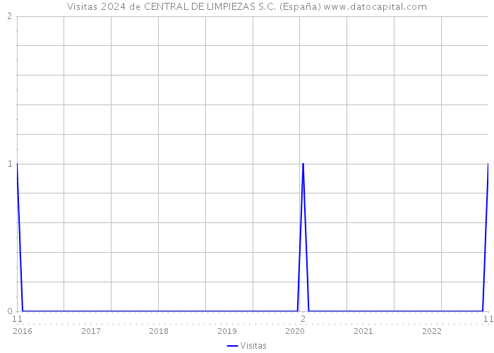 Visitas 2024 de CENTRAL DE LIMPIEZAS S.C. (España) 