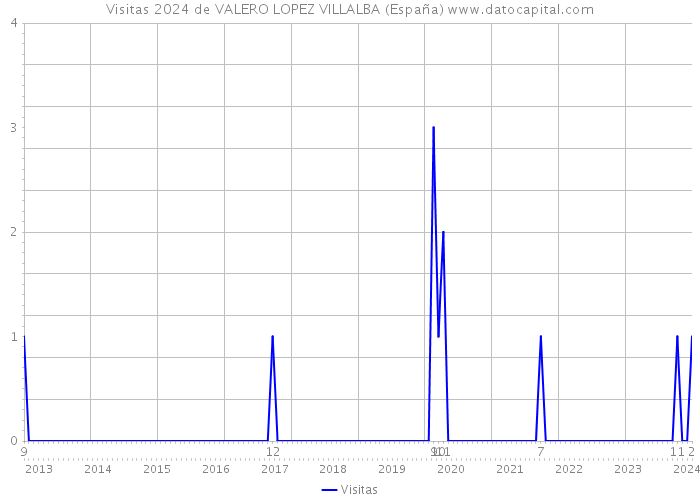 Visitas 2024 de VALERO LOPEZ VILLALBA (España) 