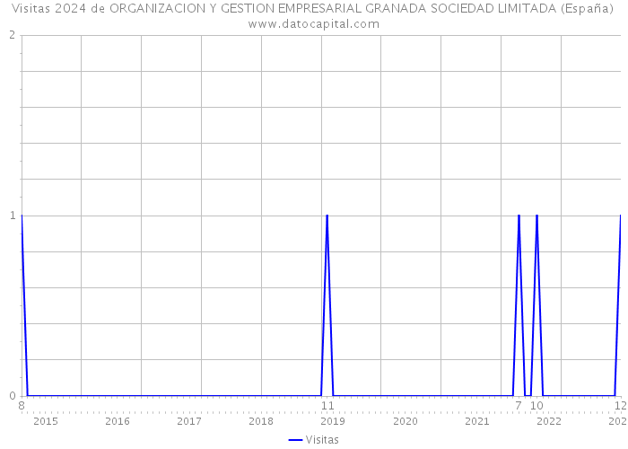 Visitas 2024 de ORGANIZACION Y GESTION EMPRESARIAL GRANADA SOCIEDAD LIMITADA (España) 