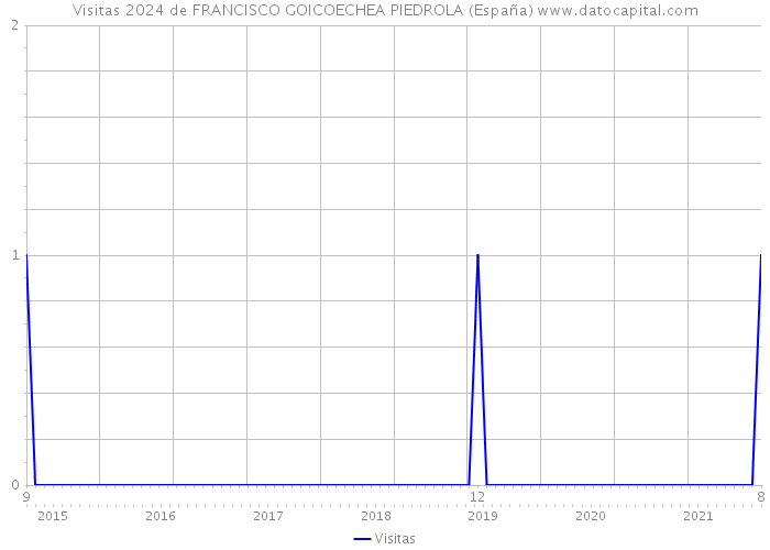 Visitas 2024 de FRANCISCO GOICOECHEA PIEDROLA (España) 