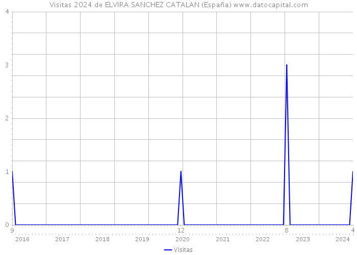 Visitas 2024 de ELVIRA SANCHEZ CATALAN (España) 