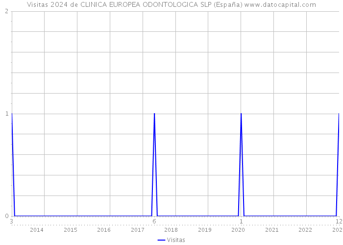 Visitas 2024 de CLINICA EUROPEA ODONTOLOGICA SLP (España) 