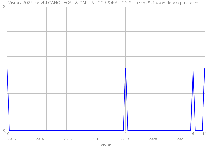 Visitas 2024 de VULCANO LEGAL & CAPITAL CORPORATION SLP (España) 