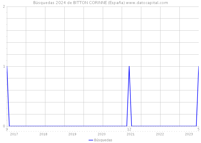 Búsquedas 2024 de BITTON CORINNE (España) 
