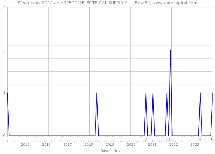Búsquedas 2024 de ARPECON ELECTRICAL SUPPLY S.L. (España) 