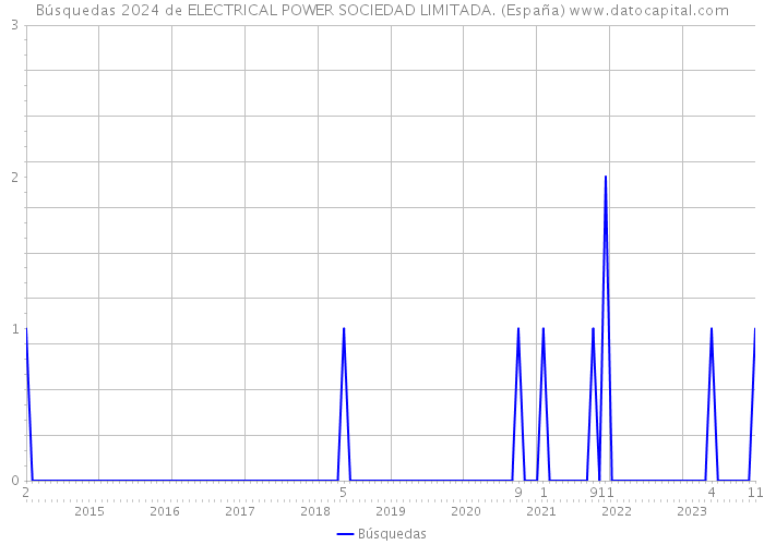Búsquedas 2024 de ELECTRICAL POWER SOCIEDAD LIMITADA. (España) 