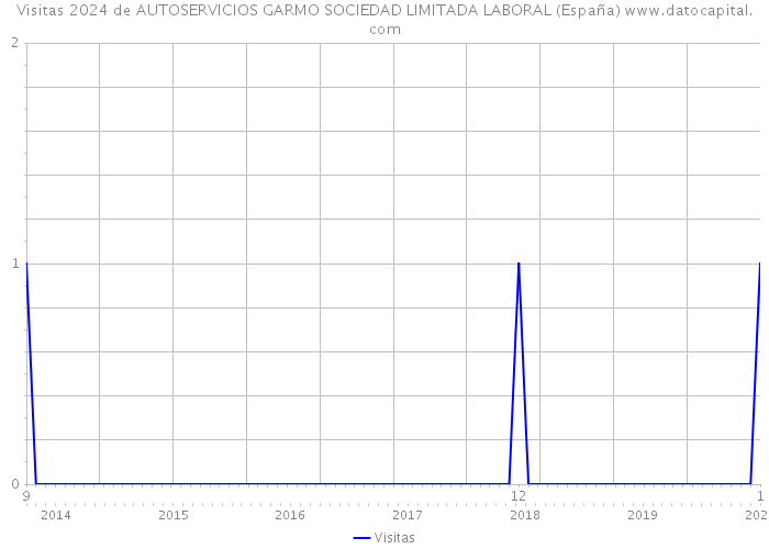 Visitas 2024 de AUTOSERVICIOS GARMO SOCIEDAD LIMITADA LABORAL (España) 