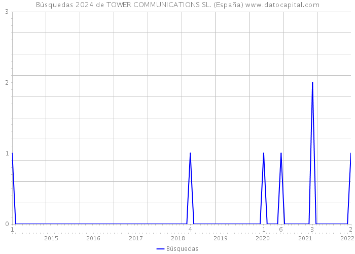 Búsquedas 2024 de TOWER COMMUNICATIONS SL. (España) 