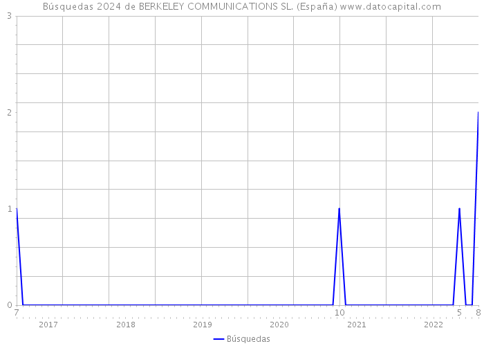 Búsquedas 2024 de BERKELEY COMMUNICATIONS SL. (España) 