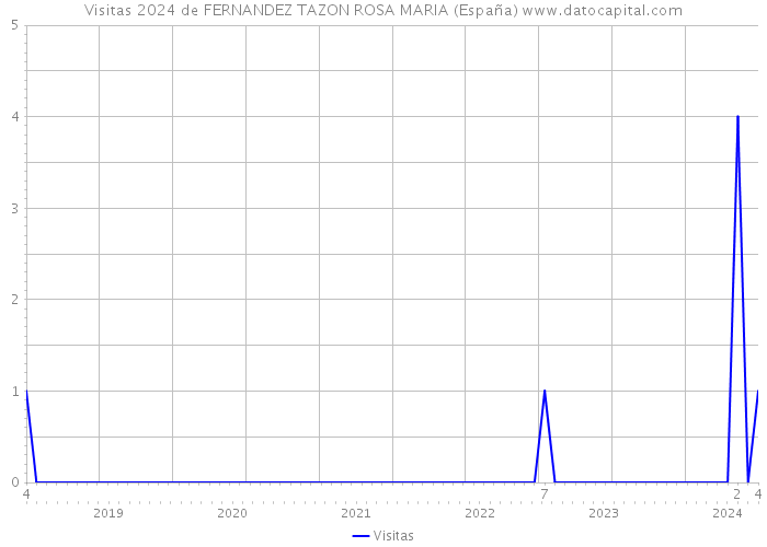Visitas 2024 de FERNANDEZ TAZON ROSA MARIA (España) 