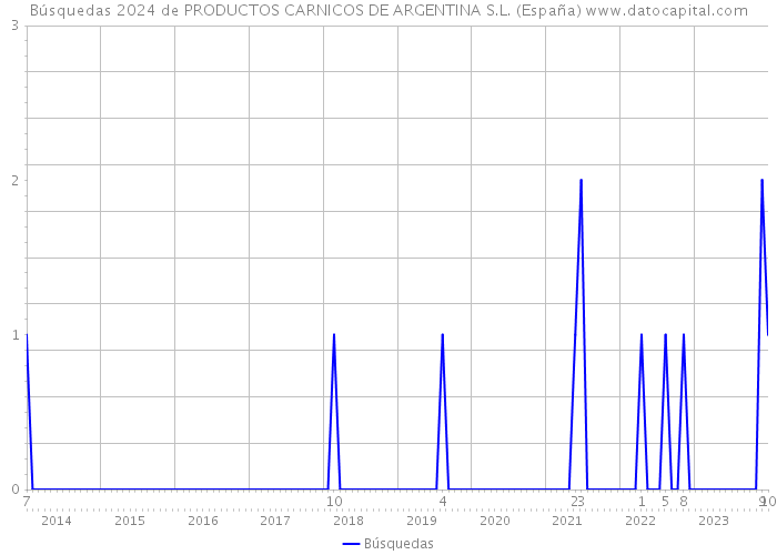Búsquedas 2024 de PRODUCTOS CARNICOS DE ARGENTINA S.L. (España) 