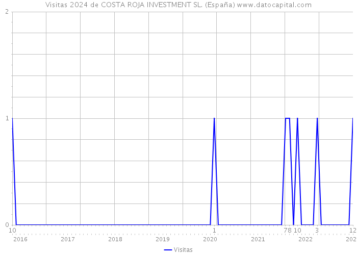 Visitas 2024 de COSTA ROJA INVESTMENT SL. (España) 