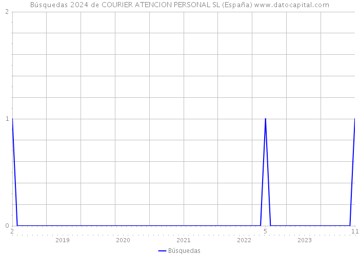 Búsquedas 2024 de COURIER ATENCION PERSONAL SL (España) 