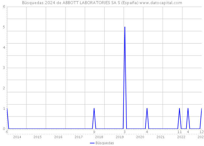 Búsquedas 2024 de ABBOTT LABORATORIES SA S (España) 