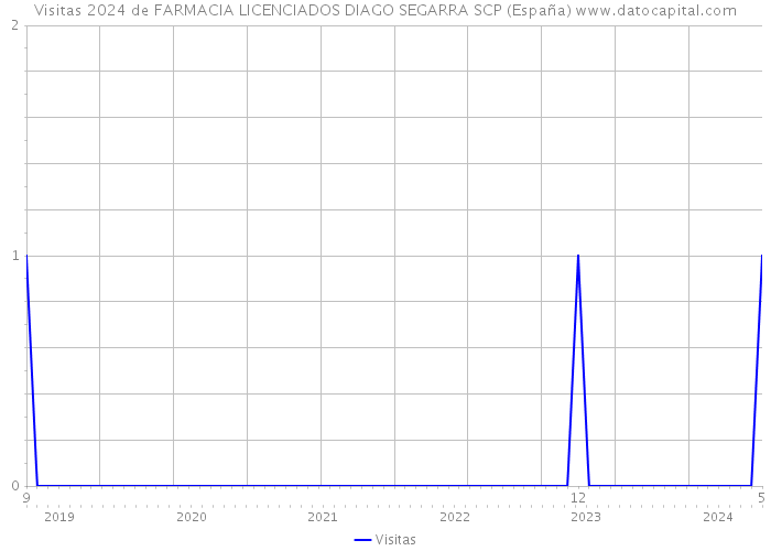 Visitas 2024 de FARMACIA LICENCIADOS DIAGO SEGARRA SCP (España) 