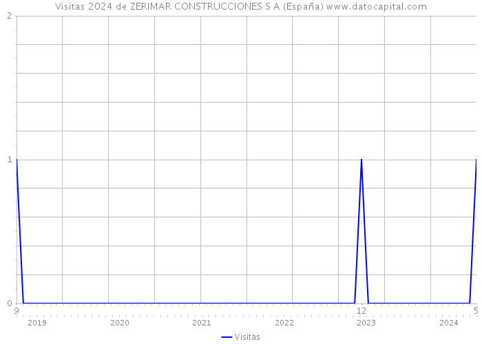 Visitas 2024 de ZERIMAR CONSTRUCCIONES S A (España) 