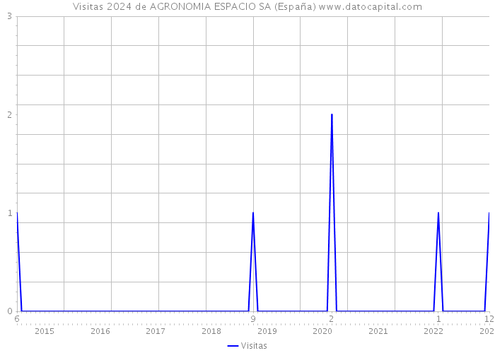 Visitas 2024 de AGRONOMIA ESPACIO SA (España) 