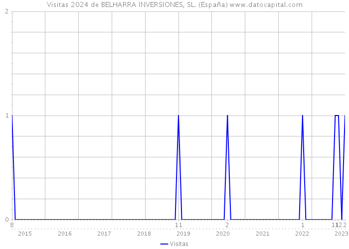 Visitas 2024 de BELHARRA INVERSIONES, SL. (España) 