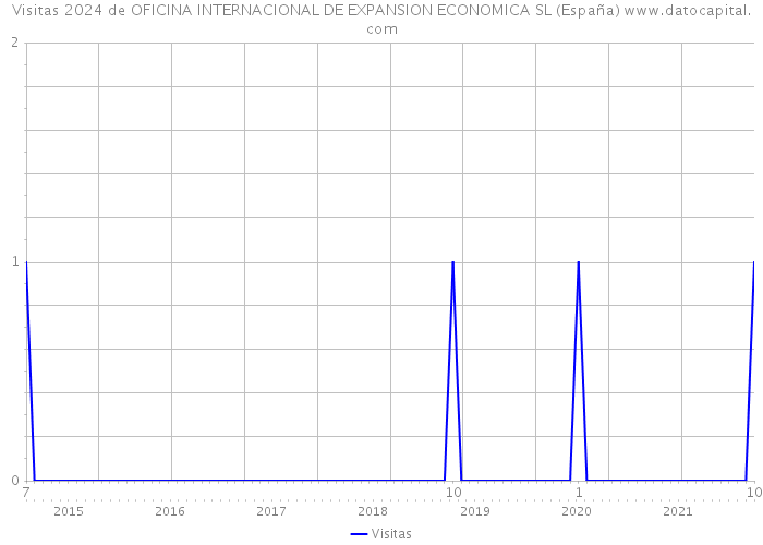 Visitas 2024 de OFICINA INTERNACIONAL DE EXPANSION ECONOMICA SL (España) 