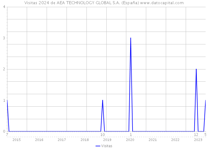 Visitas 2024 de AEA TECHNOLOGY GLOBAL S.A. (España) 