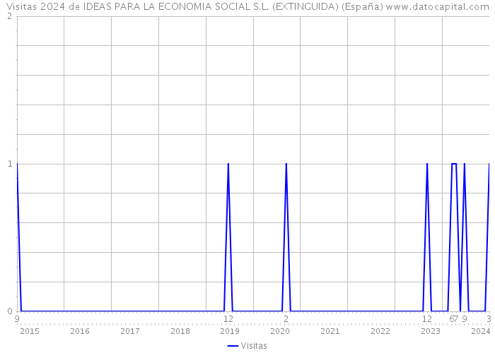 Visitas 2024 de IDEAS PARA LA ECONOMIA SOCIAL S.L. (EXTINGUIDA) (España) 