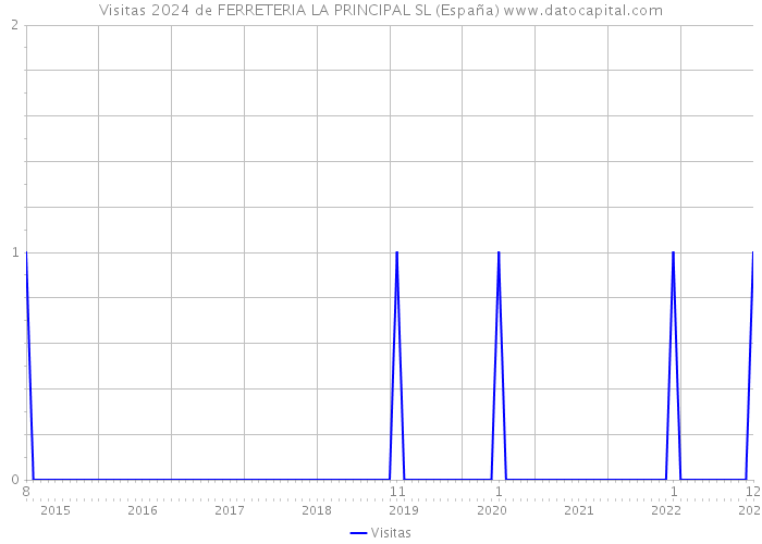 Visitas 2024 de FERRETERIA LA PRINCIPAL SL (España) 