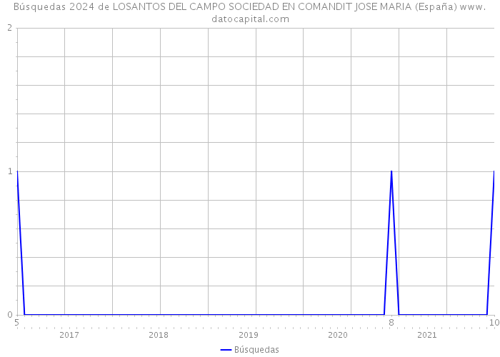Búsquedas 2024 de LOSANTOS DEL CAMPO SOCIEDAD EN COMANDIT JOSE MARIA (España) 