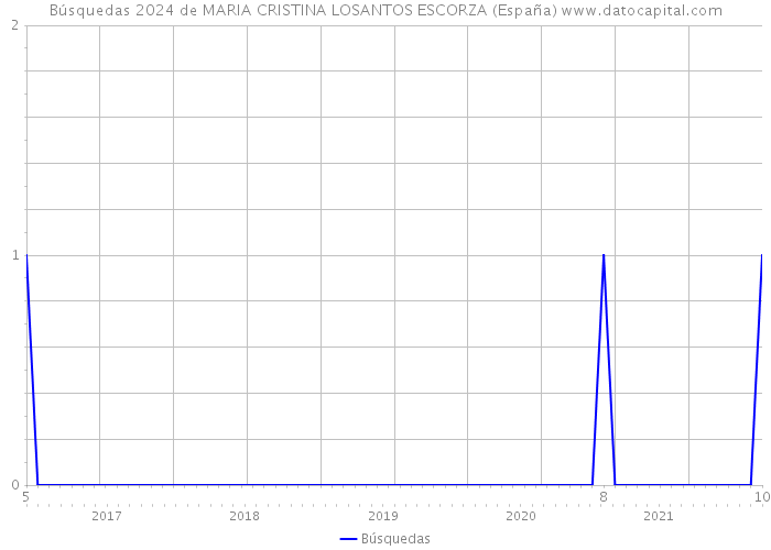 Búsquedas 2024 de MARIA CRISTINA LOSANTOS ESCORZA (España) 