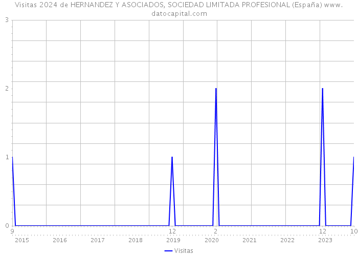 Visitas 2024 de HERNANDEZ Y ASOCIADOS, SOCIEDAD LIMITADA PROFESIONAL (España) 