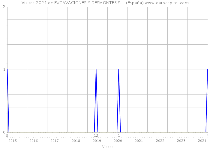 Visitas 2024 de EXCAVACIONES Y DESMONTES S.L. (España) 