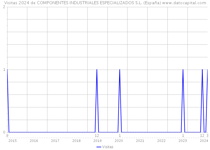 Visitas 2024 de COMPONENTES INDUSTRIALES ESPECIALIZADOS S.L. (España) 