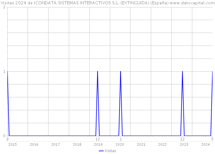 Visitas 2024 de ICONDATA SISTEMAS INTERACTIVOS S.L. (EXTINGUIDA) (España) 