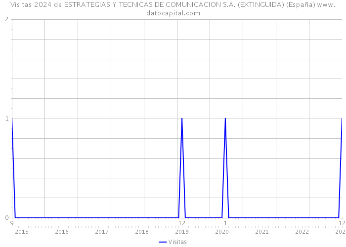 Visitas 2024 de ESTRATEGIAS Y TECNICAS DE COMUNICACION S.A. (EXTINGUIDA) (España) 