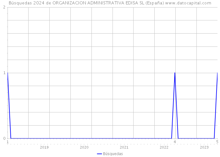 Búsquedas 2024 de ORGANIZACION ADMINISTRATIVA EDISA SL (España) 