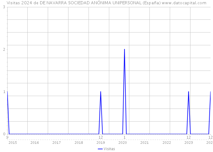Visitas 2024 de DE NAVARRA SOCIEDAD ANÓNIMA UNIPERSONAL (España) 