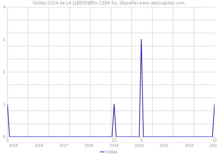 Visitas 2024 de LA LLEDONERA CS04 S.L. (España) 