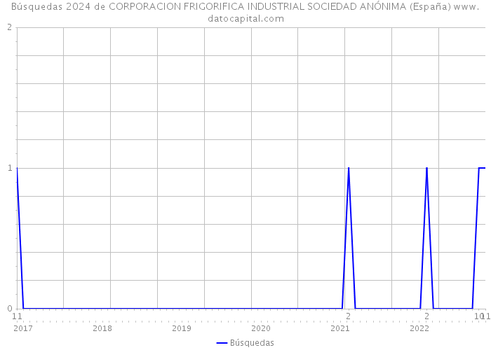 Búsquedas 2024 de CORPORACION FRIGORIFICA INDUSTRIAL SOCIEDAD ANÓNIMA (España) 