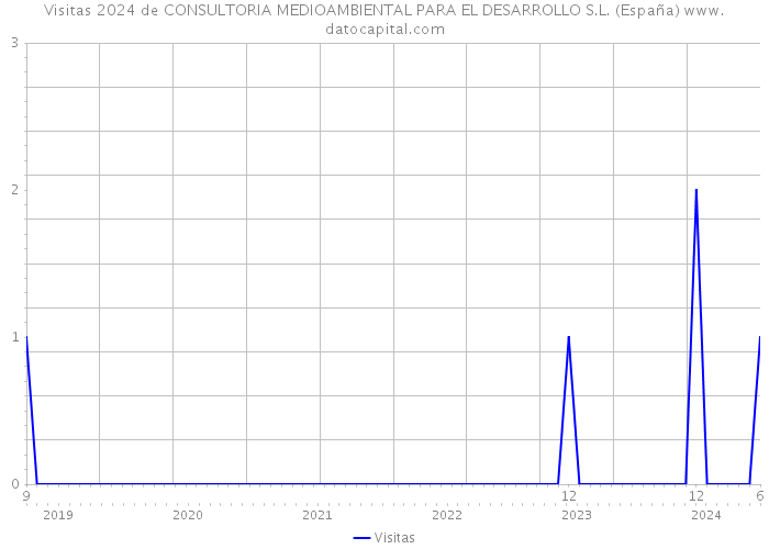 Visitas 2024 de CONSULTORIA MEDIOAMBIENTAL PARA EL DESARROLLO S.L. (España) 