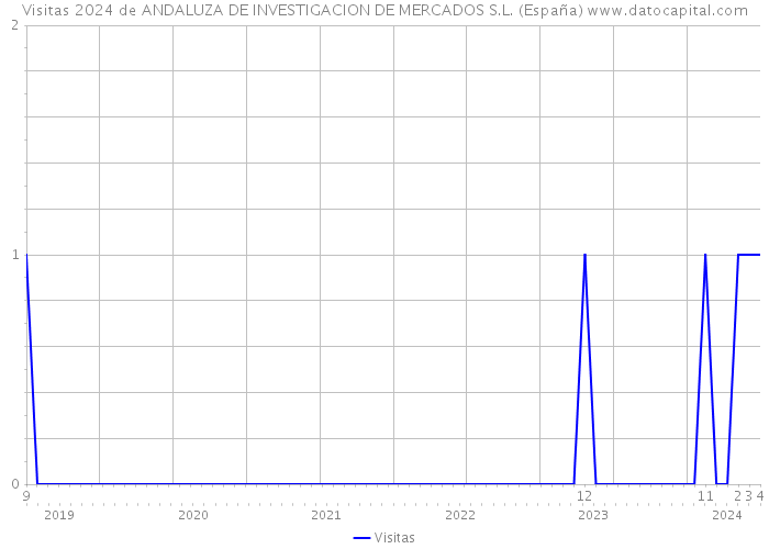 Visitas 2024 de ANDALUZA DE INVESTIGACION DE MERCADOS S.L. (España) 