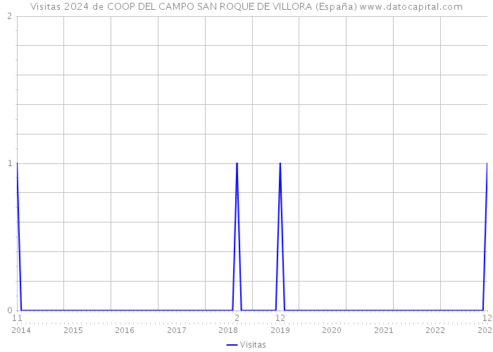 Visitas 2024 de COOP DEL CAMPO SAN ROQUE DE VILLORA (España) 