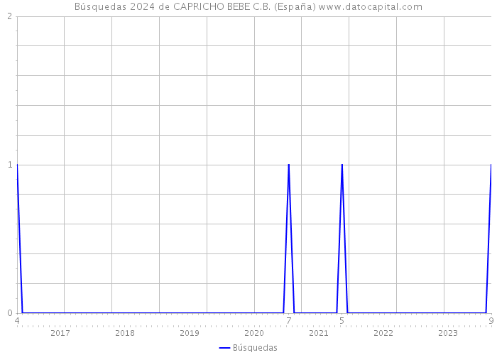 Búsquedas 2024 de CAPRICHO BEBE C.B. (España) 